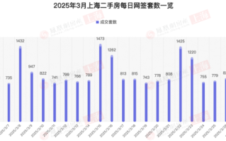 量价齐升！上海楼市3月成交创近三年新高
