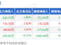 本周盘点（5.6-5.9）：会稽山周涨1.14%，主力资金合计净流入280.26万元
