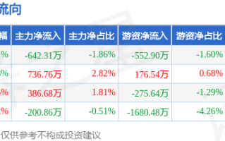 本周盘点（5.6-5.9）：会稽山周涨1.14%，主力资金合计净流入280.26万元