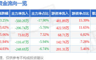 异动快报：*ST龙宇（603003）4月16日14点26分触及跌停板