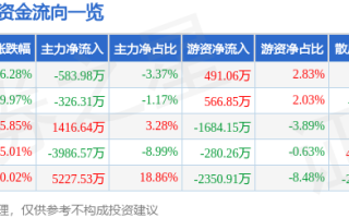 异动快报：三孚股份（603938）4月8日14点19分触及跌停板