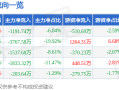股票行情快报：酒鬼酒（000799）5月6日主力资金净卖出1191.74万元