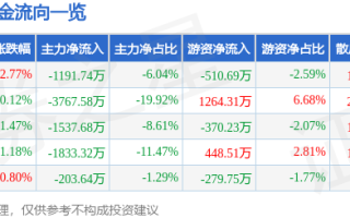 股票行情快报：酒鬼酒（000799）5月6日主力资金净卖出1191.74万元