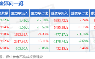 异动快报：新金路（000510）4月16日14点25分触及跌停板