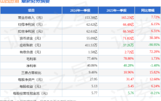 山西汾酒（600809）2025年一季报简析：营收净利润同比双双增长