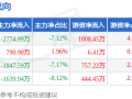 本周盘点（5.6-5.9）：迎驾贡酒周涨4.33%，主力资金合计净流出5471.63万元