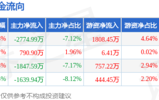 本周盘点（5.6-5.9）：迎驾贡酒周涨4.33%，主力资金合计净流出5471.63万元