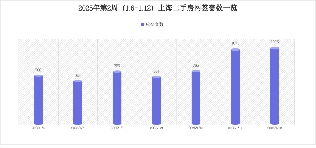 开年第二周上海“日光盘”涌现，新房二手房齐火-第1张图片-便民百事通网