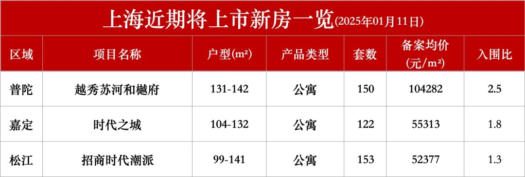 开年第二周上海“日光盘”涌现，新房二手房齐火-第4张图片-便民百事通网