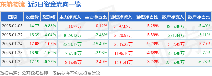 异动快报：东航物流（601156）2月5日13点24分触及跌停板-第1张图片-便民百事通网