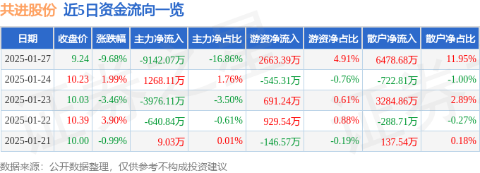 异动快报：共进股份（603118）1月27日13点15分触及跌停板-第1张图片-便民百事通网