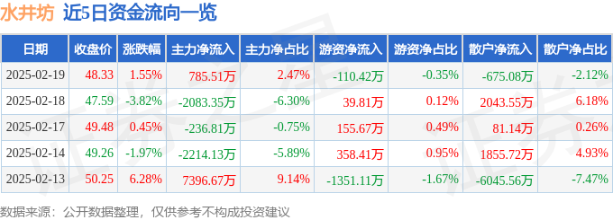 股票行情快报：水井坊（600779）2月19日主力资金净买入785.51万元-第1张图片-便民百事通网