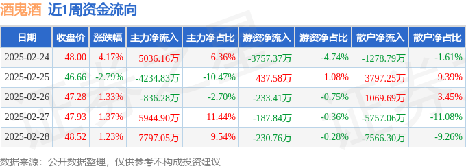 本周盘点（2.24-2.28）：酒鬼酒周涨5.30%，主力资金合计净流入1.37亿元-第1张图片-便民百事通网