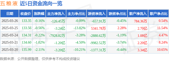 股票行情快报：五粮液（000858）3月26日主力资金净卖出126.45万元-第1张图片-便民百事通网