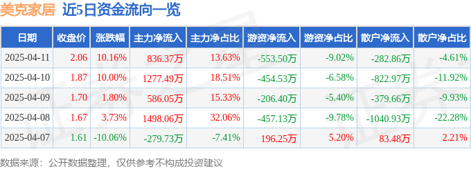 4月11日美克家居涨停：C2M，人工智能，家具家居概念热股-第1张图片-便民百事通网
