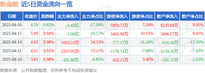 异动快报：新金路（000510）4月16日14点25分触及跌停板-第1张图片-便民百事通网