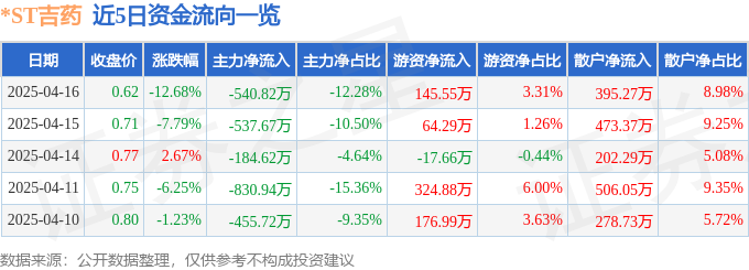 异动快报：*ST吉药（300108）4月16日14点39分触及跌停板-第1张图片-便民百事通网