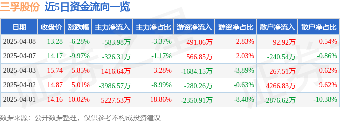 异动快报：三孚股份（603938）4月8日14点19分触及跌停板-第1张图片-便民百事通网