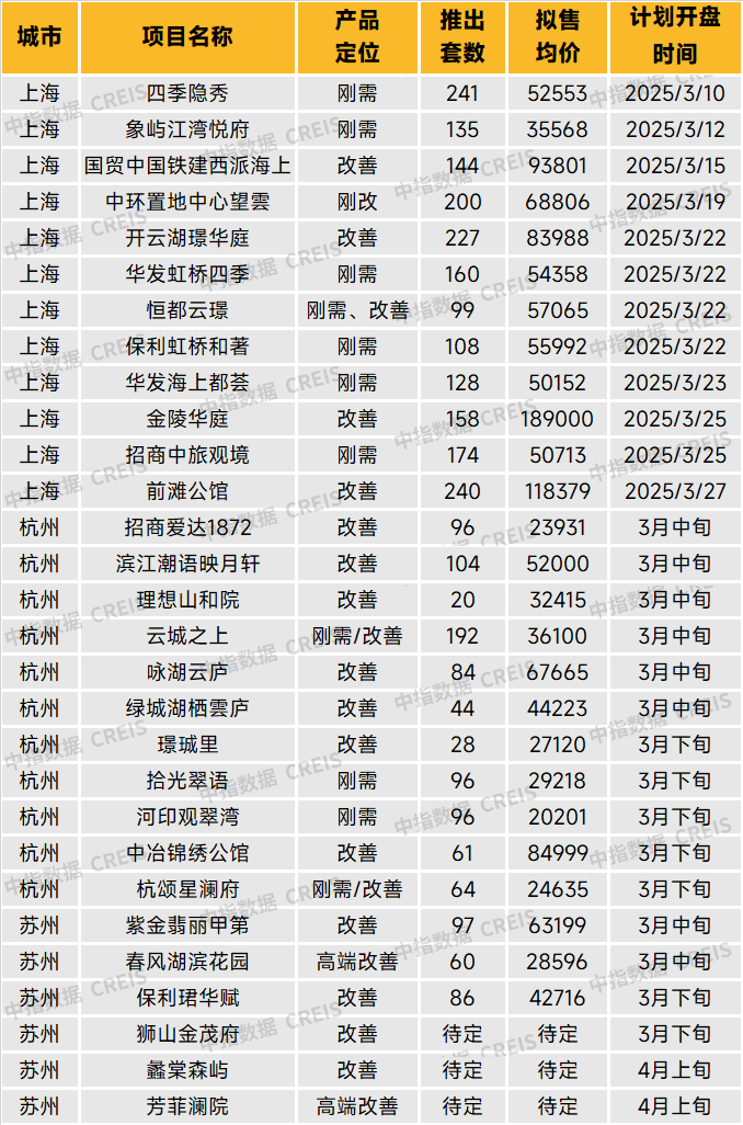 华东楼市回暖迹象明显！上海、杭州改善型项目热销，苏州新盘稳健推出-第18张图片-便民百事通网