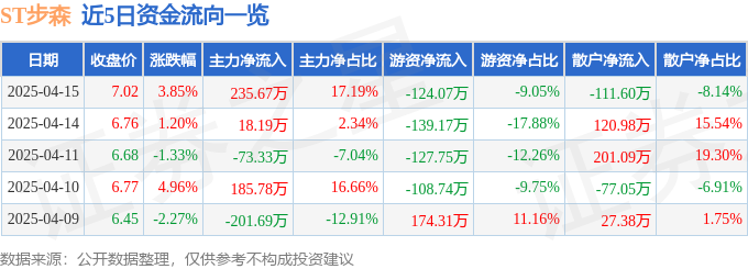 异动快报：ST步森（002569）4月16日11点24分触及跌停板-第1张图片-便民百事通网