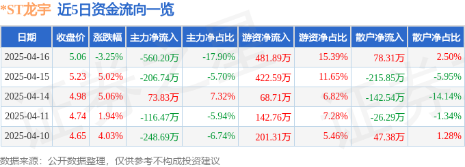 异动快报：*ST龙宇（603003）4月16日14点26分触及跌停板-第1张图片-便民百事通网