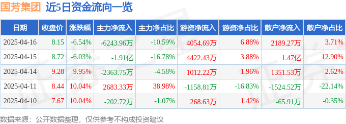 异动快报：国芳集团（601086）4月16日14点43分触及涨停板-第1张图片-便民百事通网