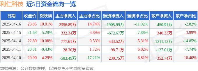 4月16日利仁科技（001259）涨停分析：小家电、露营经济、线上渠道驱动-第1张图片-便民百事通网
