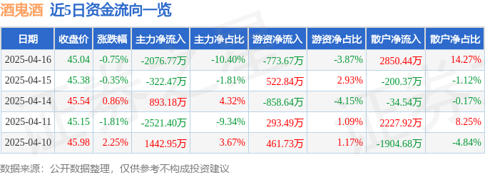 股票行情快报：酒鬼酒（000799）4月16日主力资金净卖出2076.77万元-第1张图片-便民百事通网