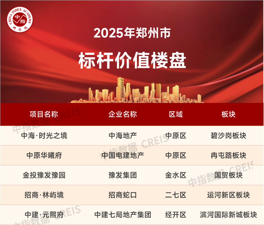 2025年1-3月郑州房地产企业销售业绩TOP20-第2张图片-便民百事通网