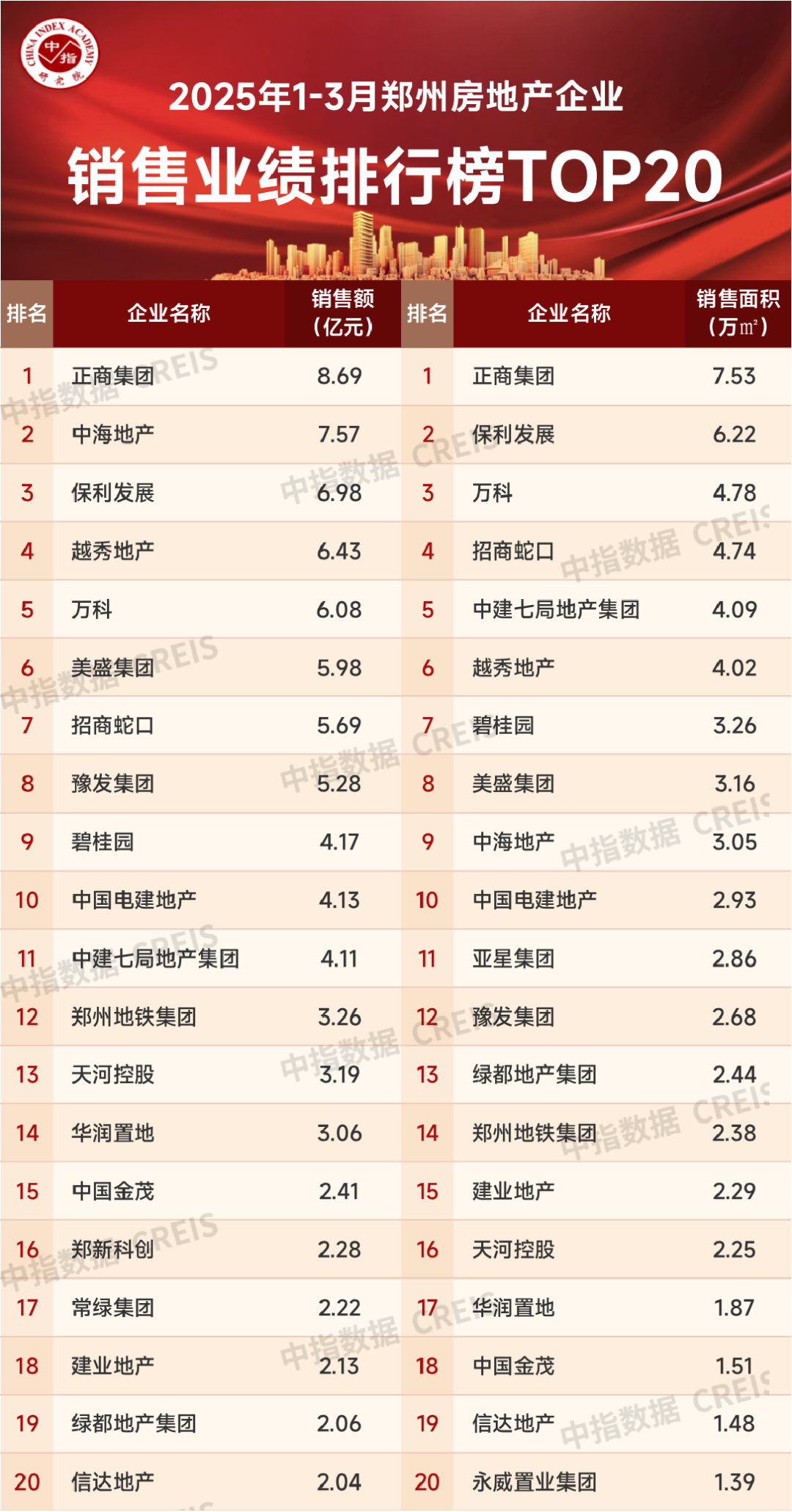 2025年1-3月郑州房地产企业销售业绩TOP20-第1张图片-便民百事通网 2025年1-3月郑州房地产企业销售业绩TOP20-第1张图片-便民百事通网