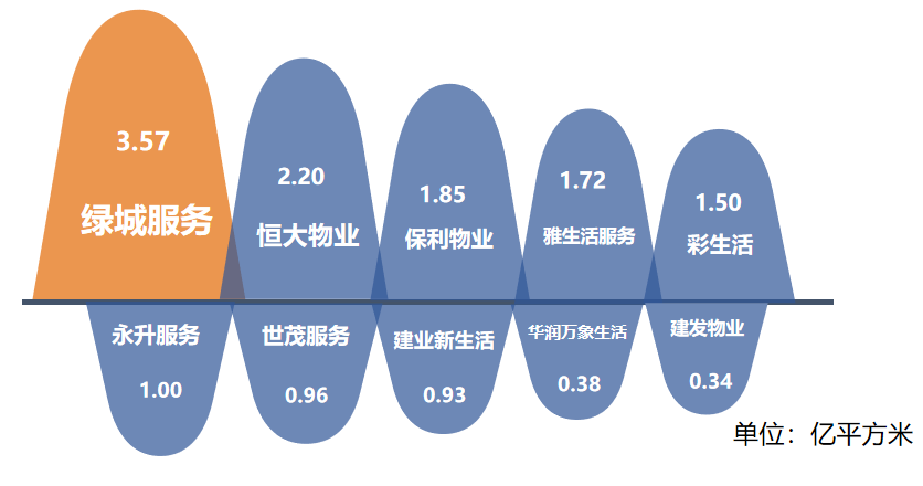 中指研究院2024年业绩盘点丨上市物企之「最」-第4张图片-便民百事通网