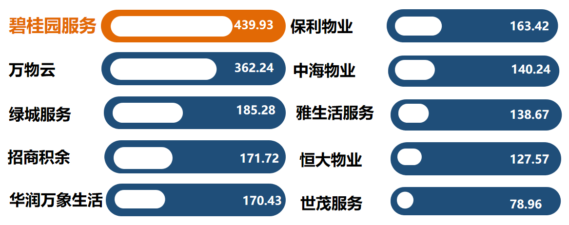 中指研究院2024年业绩盘点丨上市物企之「最」-第9张图片-便民百事通网