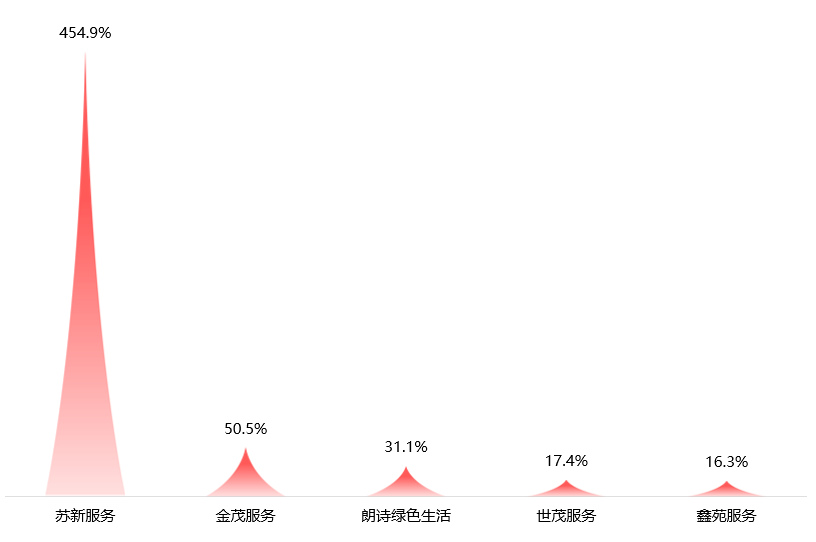 中指研究院2024年业绩盘点丨上市物企之「最」-第5张图片-便民百事通网