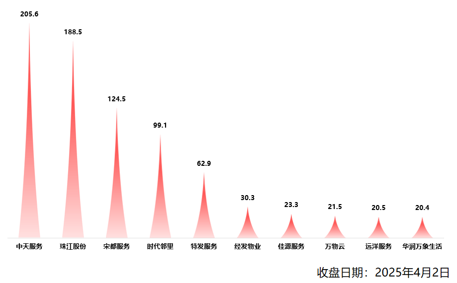 中指研究院2024年业绩盘点丨上市物企之「最」-第2张图片-便民百事通网
