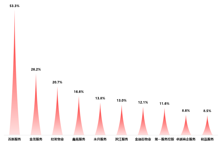 中指研究院2024年业绩盘点丨上市物企之「最」-第8张图片-便民百事通网
