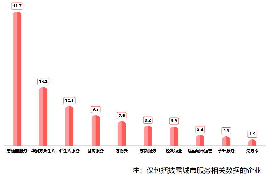 中指研究院2024年业绩盘点丨上市物企之「最」-第15张图片-便民百事通网