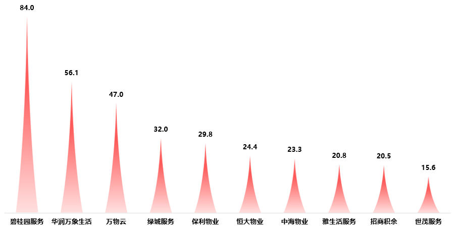 中指研究院2024年业绩盘点丨上市物企之「最」-第12张图片-便民百事通网