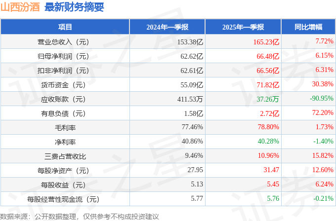 山西汾酒（600809）2025年一季报简析：营收净利润同比双双增长-第1张图片-便民百事通网