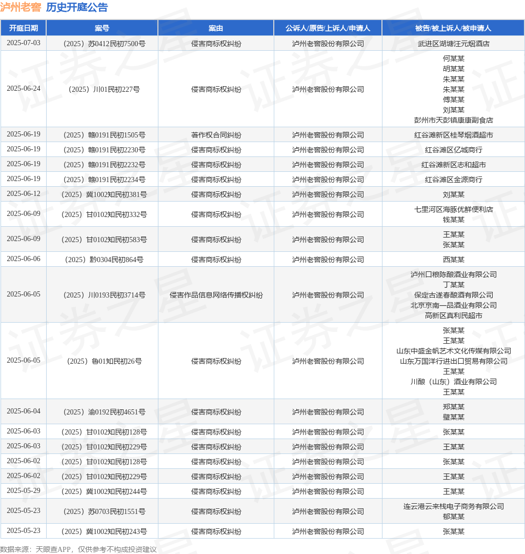 泸州老窖作为被告/被上诉人的1起涉及不正当竞争纠纷的诉讼将于2025年5月7日开庭-第1张图片-便民百事通网
