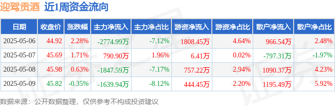 本周盘点（5.6-5.9）：迎驾贡酒周涨4.33%，主力资金合计净流出5471.63万元-第1张图片-便民百事通网